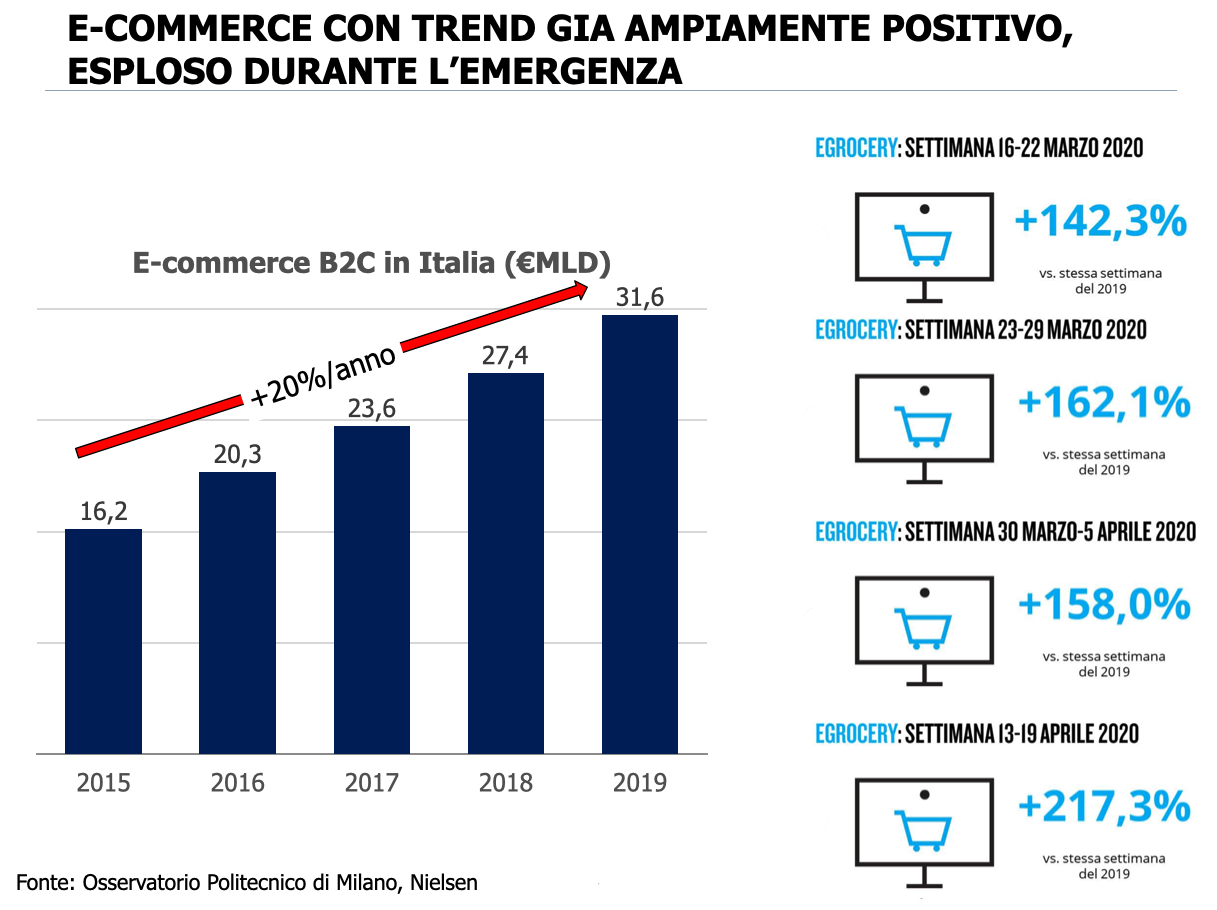 Vendere online quando il negozio fa fatica