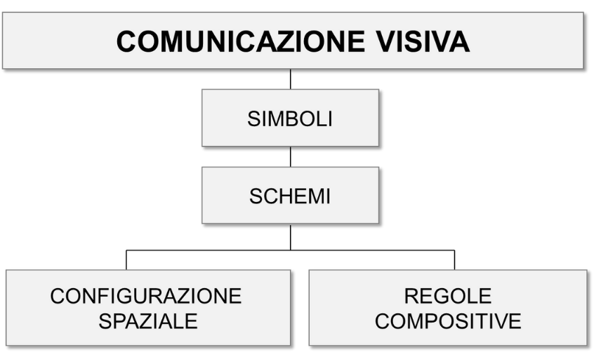 Illustrazione schema Comunicazione Visiva