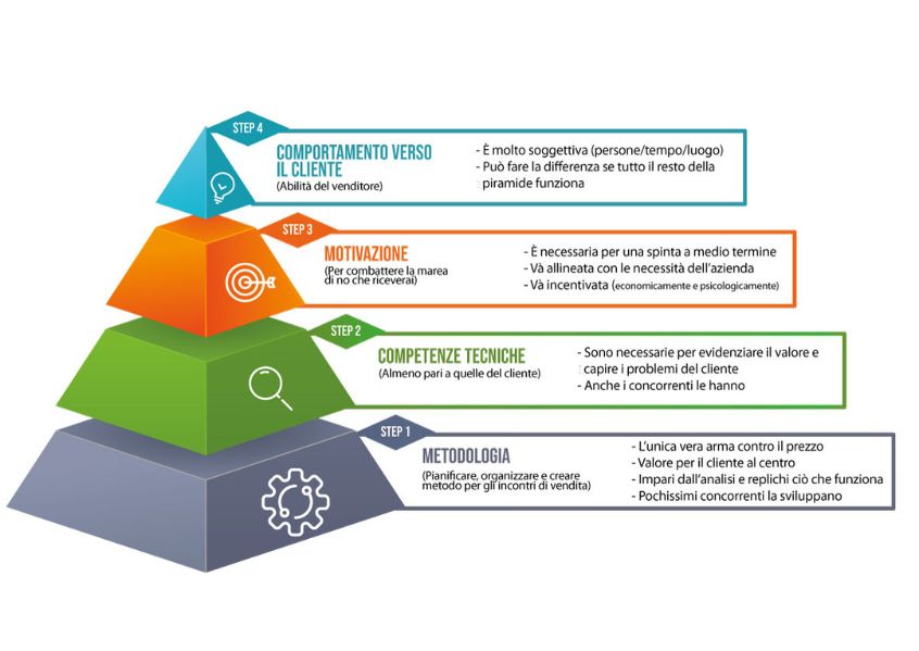 Illustrazione piramide delle vendite B2B