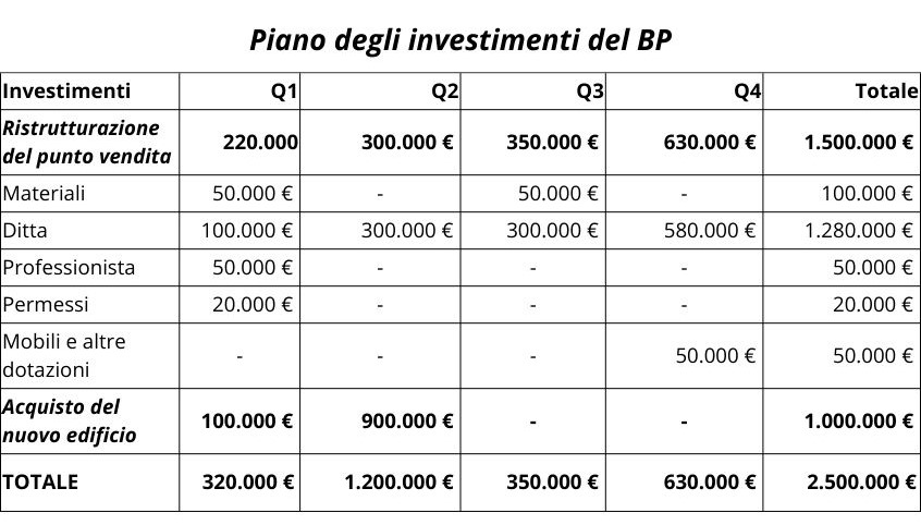 Tabella Piano degli investimenti