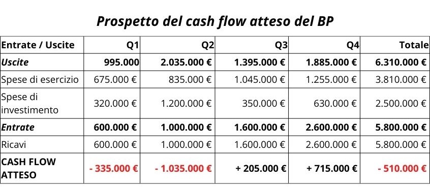 Tabella prospetto cash flow