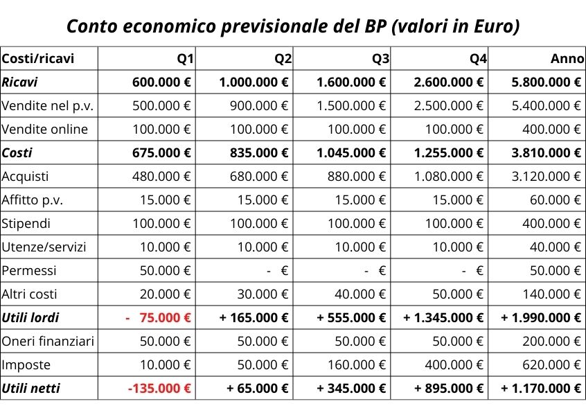 Tabella con Conto Economico previsionale