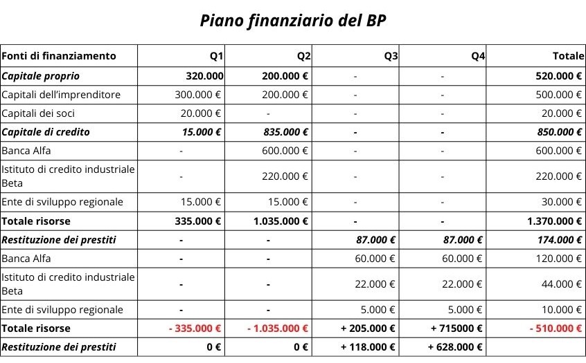 Tabella Piano Finanziario BP