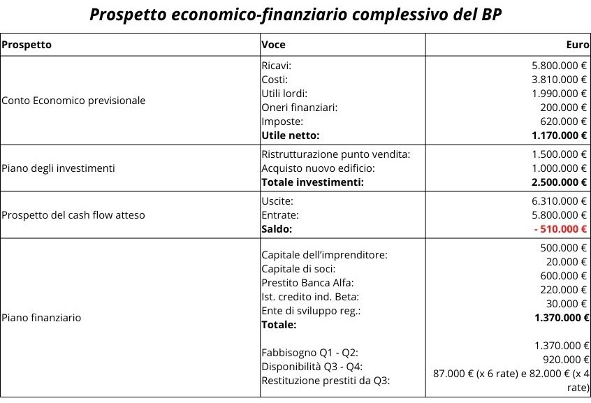 Tabella prospetto economico finanziario BP