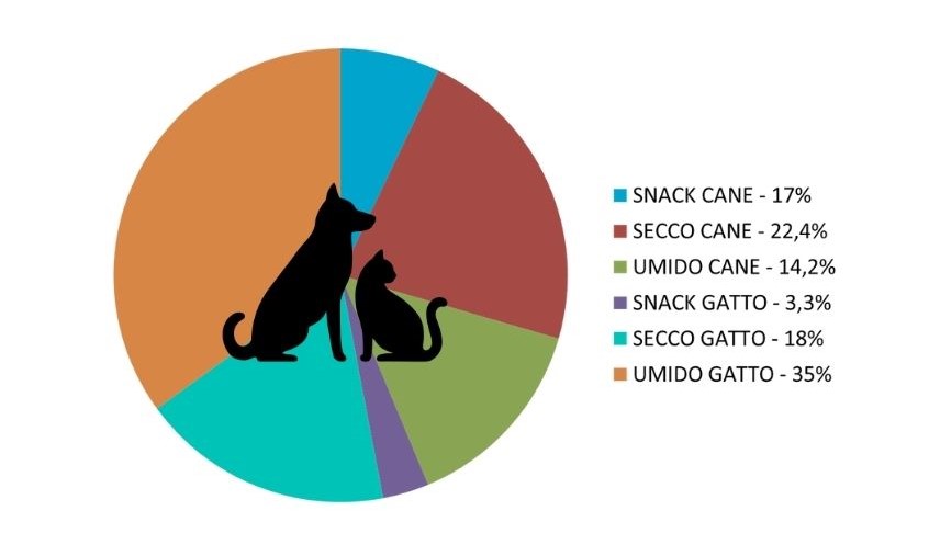 Illustrazione con incidenza cibi per gatti e cani